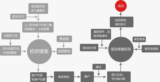 活動(dòng)策劃公司的服務(wù)流程是怎樣的？